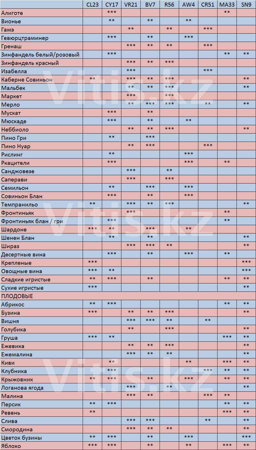 Таблица штаммов винных дрожжей